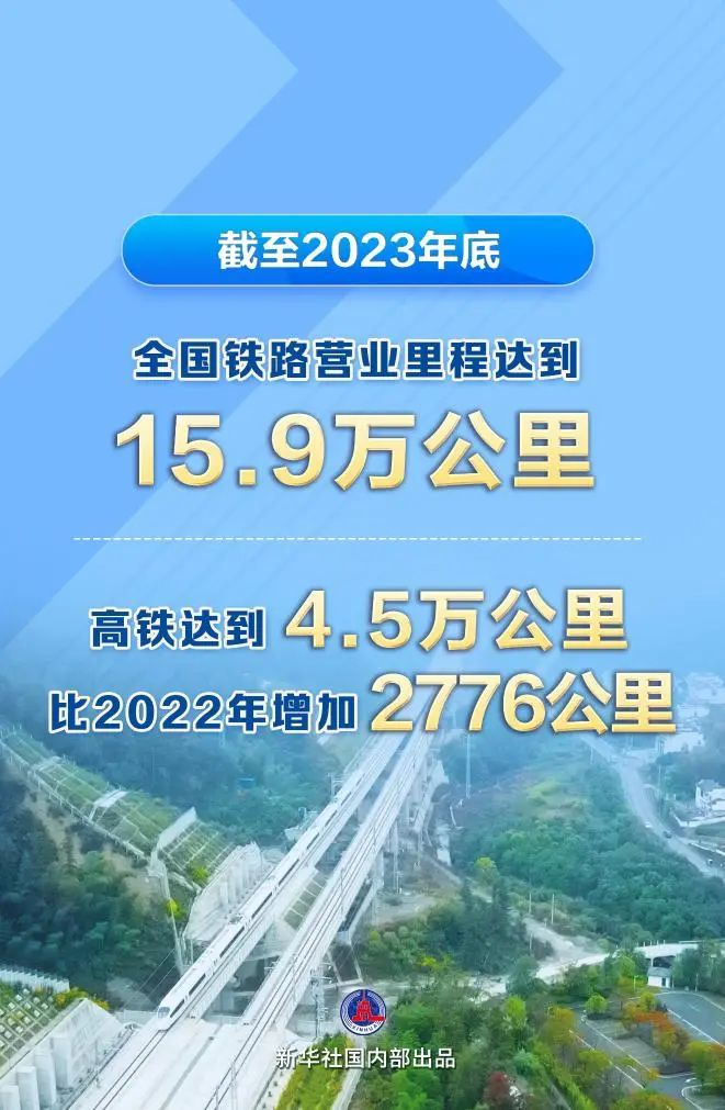 全國鐵路里程達(dá)15.9萬km，高鐵4.5萬km